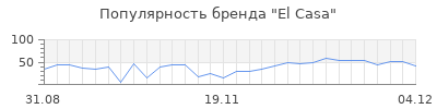Популярность el casa