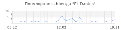 Популярность el dantes