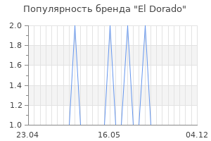 Популярность бренда el dorado