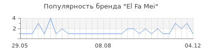 Популярность el fa mei