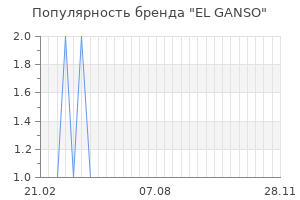 Популярность бренда el ganso