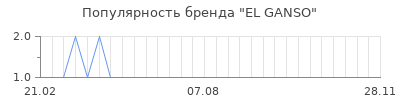 Популярность el ganso