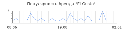 Популярность el gusto