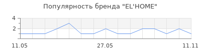 Популярность EL'HOME