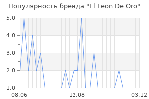 Популярность бренда el leon de oro