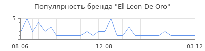 Популярность el leon de oro