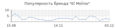 Популярность el molino