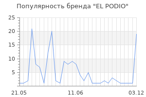 Популярность бренда EL PODIO