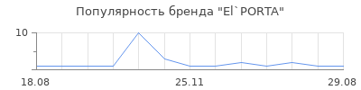 Популярность El`PORTA