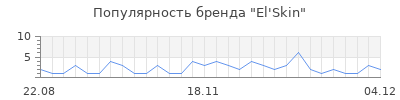Популярность el skin