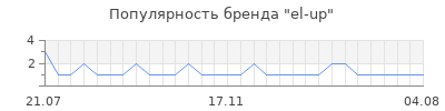 Популярность el-up