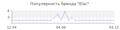 Популярность elac