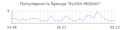Популярность elada mosaic