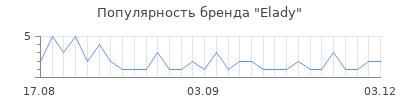 Популярность elady