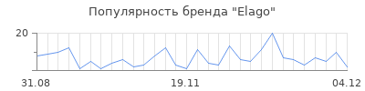 Популярность elago
