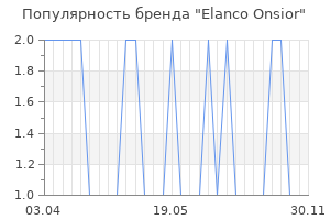 Популярность бренда Elanco Onsior