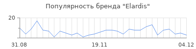 Популярность elardis