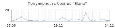 Популярность elaria