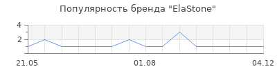 Популярность ElaStone