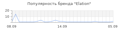 Популярность Elation