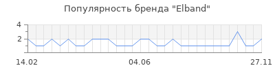 Популярность Elband