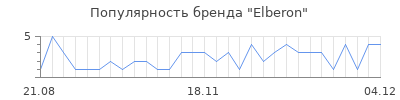 Популярность Elberon