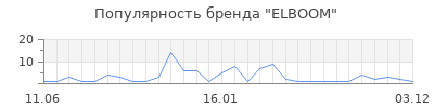 Популярность elboom