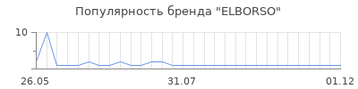 Популярность ELBORSO