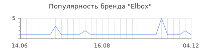 Популярность Elbox