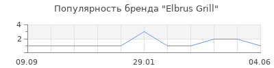 Популярность Elbrus Grill