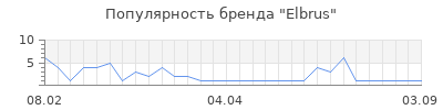 Популярность elbrus