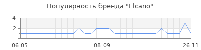 Популярность elcano