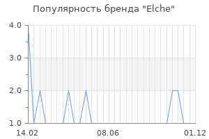 Популярность бренда elche