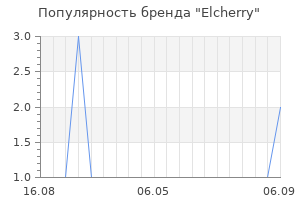 Популярность бренда elcherry