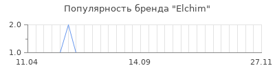 Популярность elchim