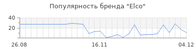 Популярность elco