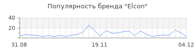 Популярность elcon
