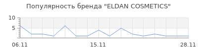 Популярность ELDAN СOSMETICS