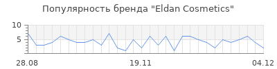 Популярность eldan cosmetics