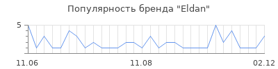 Популярность eldan