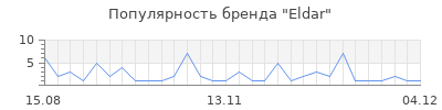 Популярность eldar