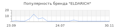 Популярность ELDARICH