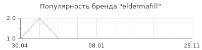 Популярность eldermafill
