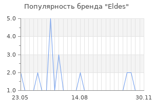 Популярность бренда Eldes