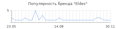 Популярность Eldes