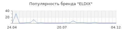 Популярность eldix