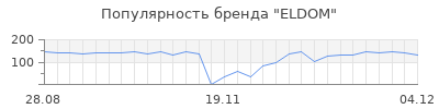 Популярность eldom