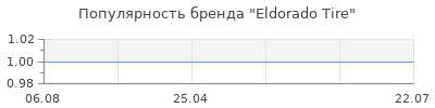 Популярность eldorado tire