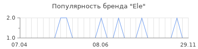 Популярность ele