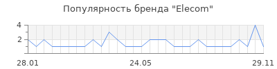 Популярность elecom